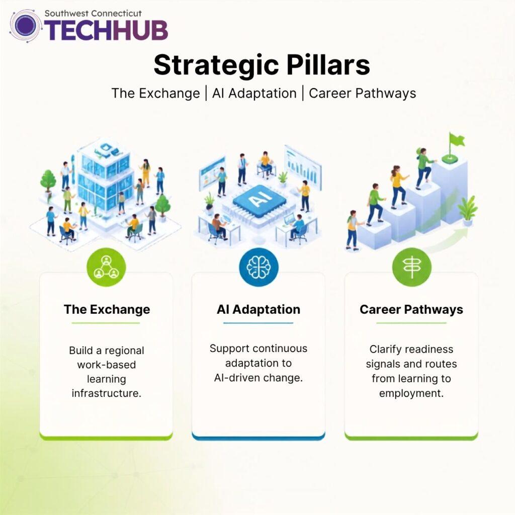 3 Strategy Pillars